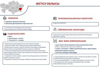 Сыбайлас жемқорлық тәуекелдерінің картасы