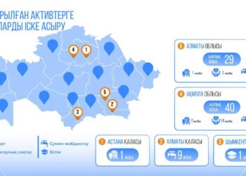 Елімізде қайтарылған активтер қаражаты есебінен 318 млрд теңгеге 400-ден астам әлеуметтік нысан салынуда