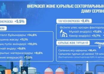 Қазақстанда қайта өңдеу, құрылыс және өндіру көлемі артты
