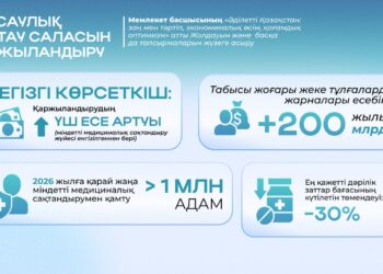 Жолдау-2024 жүзеге асыру: МӘМС жүйесімен қосымша 1 млн-нан астам адам қамтылады