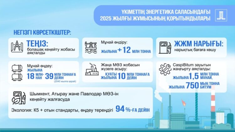 Үкімет: Мұнай-газ химиясы өндірісі 12%-ға ұлғайды