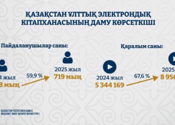 Ұлттық электронды кітапханасының оқырмандары 700 мыңнан асты