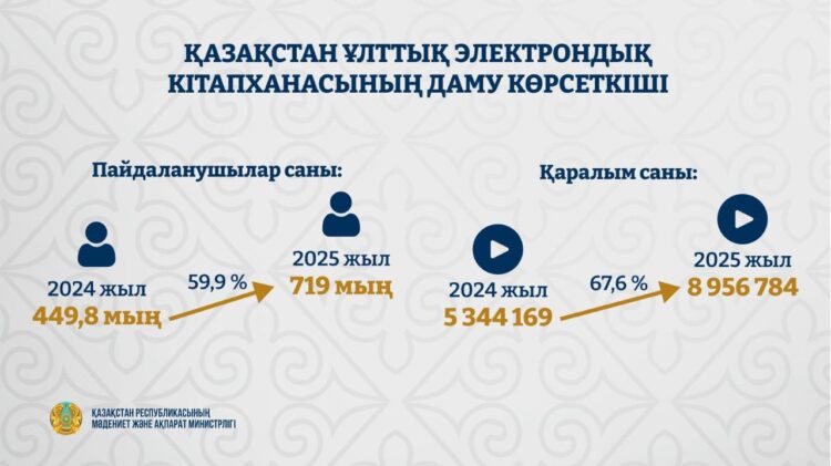 Ұлттық электронды кітапханасының оқырмандары 700 мыңнан асты