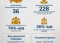 Қоғамдық кеңеске жолдаған өтініштердің 60%-дан астамы оң шешімін тапты