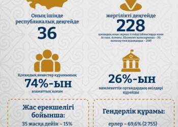 Қоғамдық кеңеске жолдаған өтініштердің 60%-дан астамы оң шешімін тапты
