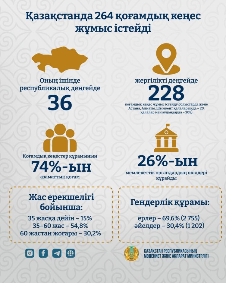 Қоғамдық кеңеске жолдаған өтініштердің 60%-дан астамы оң шешімін тапты