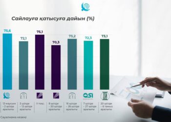 Күту мен таңдау: сайлау науқаны барысында қазақстандықтардың электоралды көңіл-күйі қалай өзгерді?