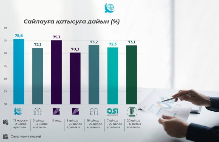 Күту мен таңдау: сайлау науқаны барысында қазақстандықтардың электоралды көңіл-күйі қалай өзгерді?