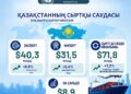 Қазақстан экспорты қарқын алды