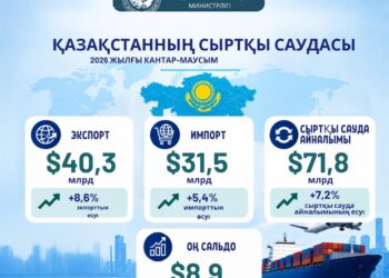Қазақстан экспорты қарқын алды