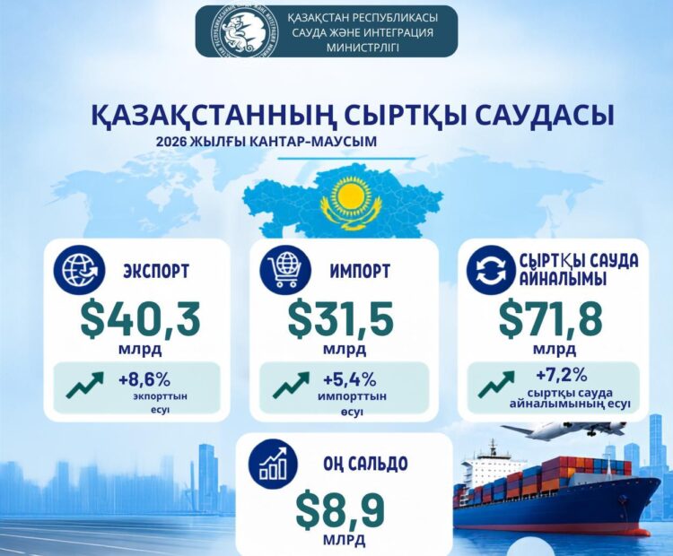 Қазақстан экспорты қарқын алды