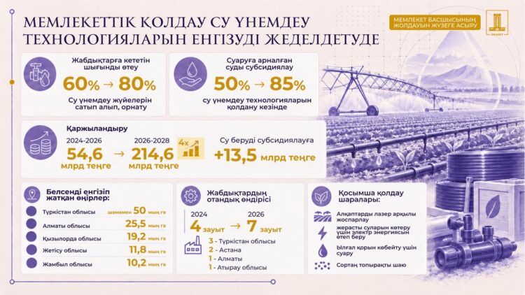 Президент Жолдауын жүзеге асыру