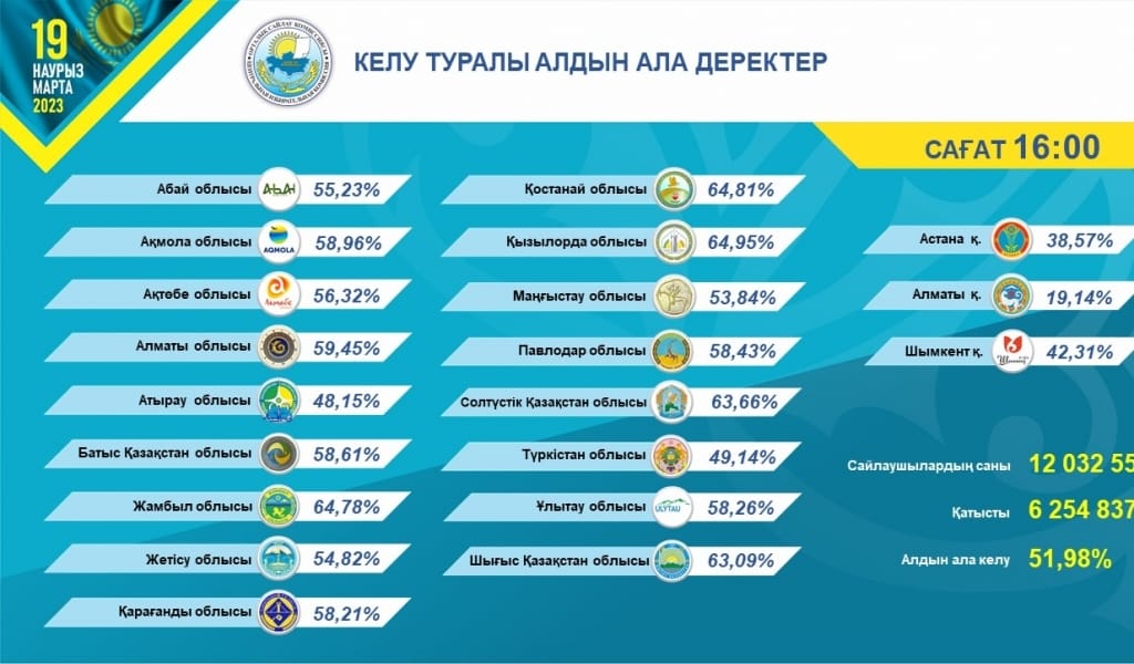 САҒАТ 16.10-ДАҒЫ ЖАҒДАЙ БОЙЫНША АЗАМАТТАРДЫҢ УЧАСКЕЛЕРГЕ КЕЛУІ ТУРАЛЫ