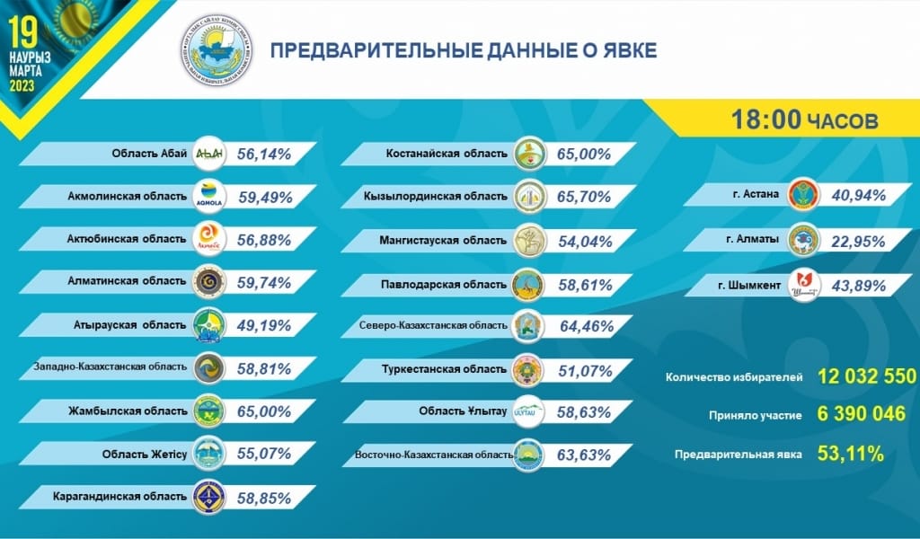 САҒАТ 18.10-ДАҒЫ ЖАҒДАЙ БОЙЫНША АЗАМАТТАРДЫҢ УЧАСКЕЛЕРГЕ КЕЛУІ ТУРАЛЫ