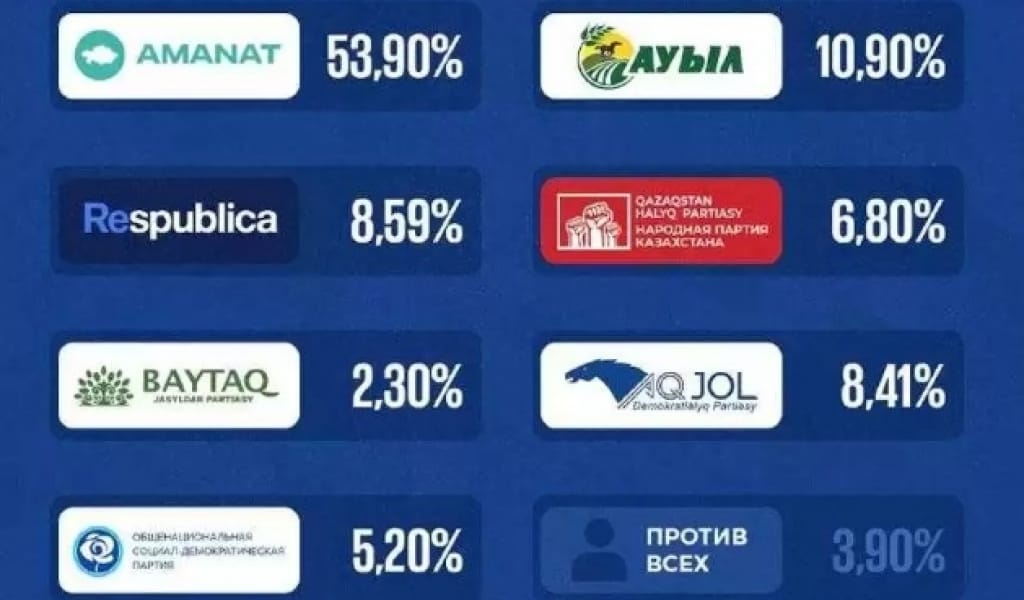 САЙЛАУДЫҢ АЛДЫН АЛА ҚОРЫТЫНДЫСЫН ЖАРИЯЛАДЫ