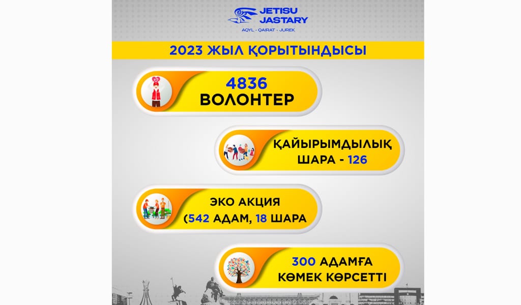 Жетісу облысында 5 мыңға жуық ерікті көмек көрсетеді