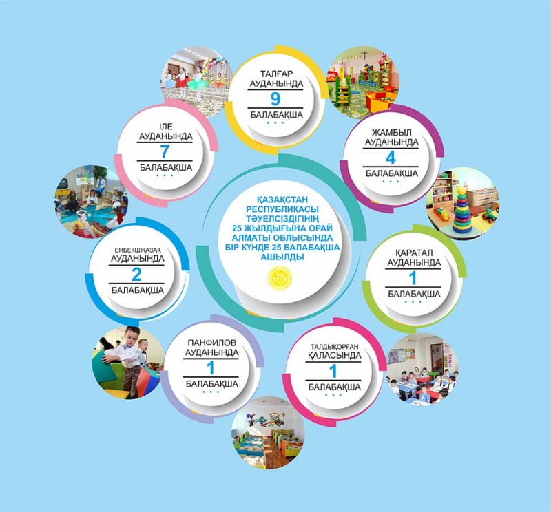 Бір күнде 2385 сәби балабақшаға барды