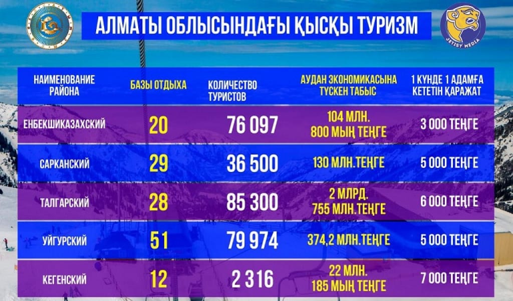 "ЖАНАРЫҢДЫ БАЙЛАЙДЫ": ЖЕТІСУ ӨЛКЕСІНЕН ТУРИСТЕР ҚЫСТА ДА ҮЗІЛМЕЙДІ