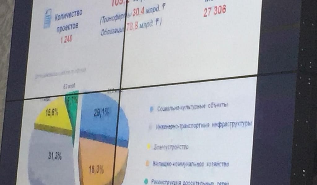 ЖҰМЫСПЕН ҚАМТУ: АЛМАТЫ ОБЛЫСЫНА 109,2 МИЛЛИАРД ТЕҢГЕ БӨЛІНДІ