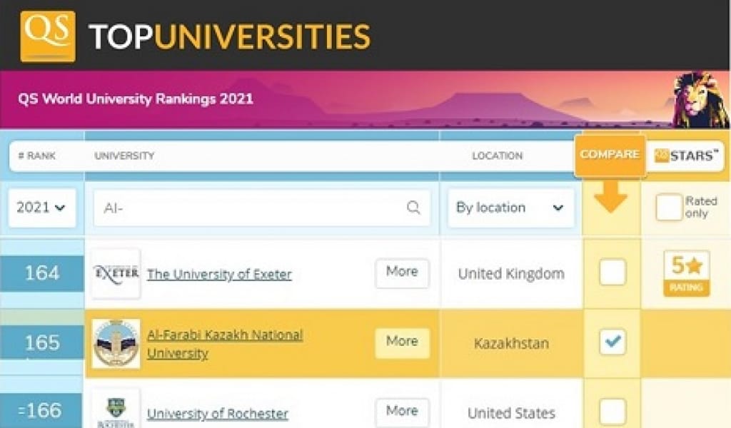 ӘЛ-ФАРАБИ АТЫНДАҒЫ ҚАЗҰУ - ӘЛЕМНІҢ 200 ҮЗДІК УНИВЕРСИТЕТІНІҢ ҚАТАРЫНДА