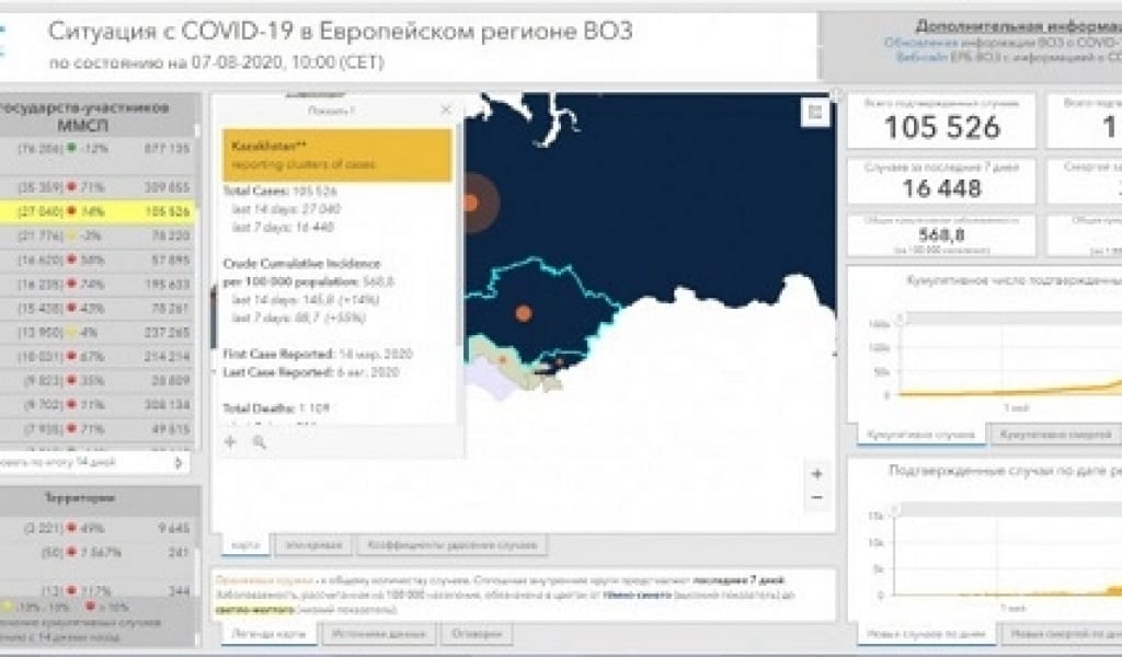 ХАЛЫҚАРАЛЫҚ ҰЙЫМ КОРОНАВИРУС ПЕН ПНЕВМОНИЯ ДЕРЕКТЕРІН БІРІКТІРДІ
